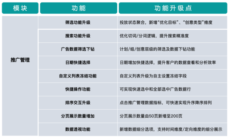 快手平台【推广管理升级改版】概览