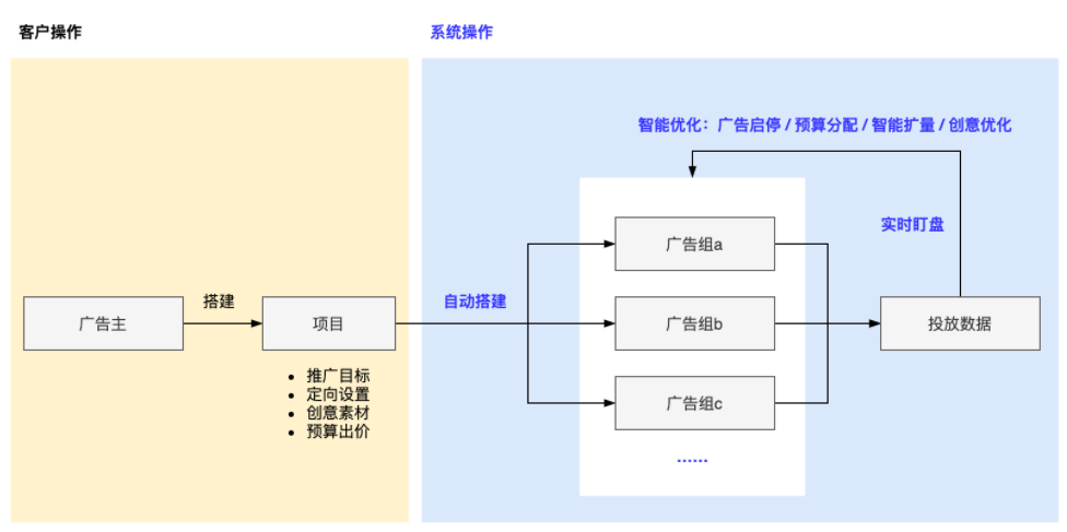 智能托管原理 智能托管原理