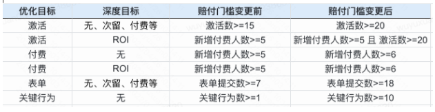 【智能投放升级通知】成本优先项目赔付规则调整 - 快手推广平台
