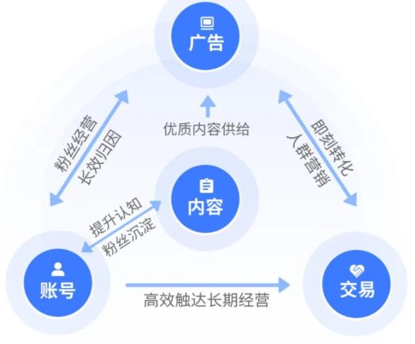 蓝V长效经营是根据客户的经营场景,使用蓝V推出的产品功能进行组合。 蓝V长效经营是根据客户的经营场景,使用蓝V推出的产品功能进行组合。