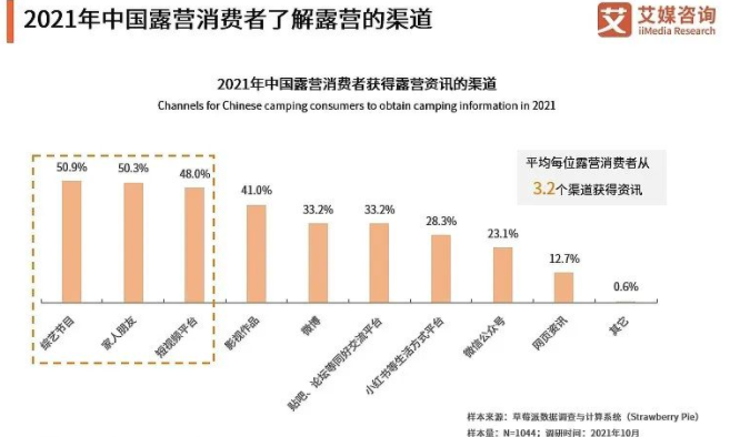 021年露营消费者了解露营的渠道中，短视频平台占比48%。