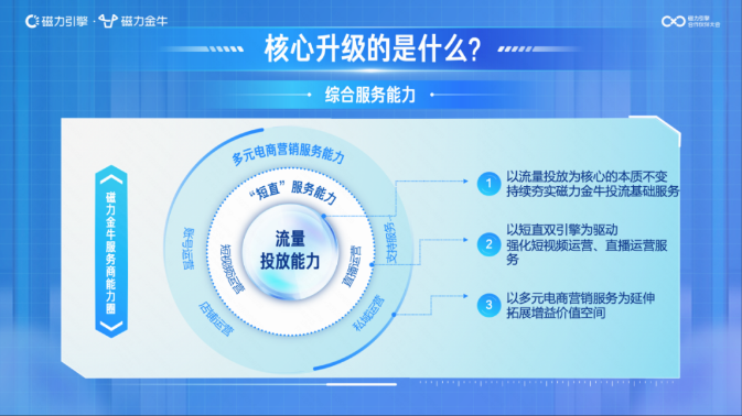 磁力金牛服务商以流量投放能力为核心，持续夯实磁力金牛投流基础服务