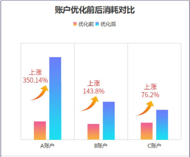 账户优化前后消耗对比