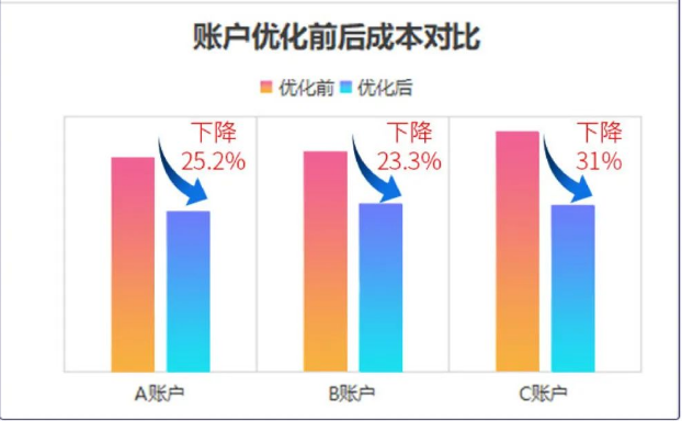 账户优化前后成本对比