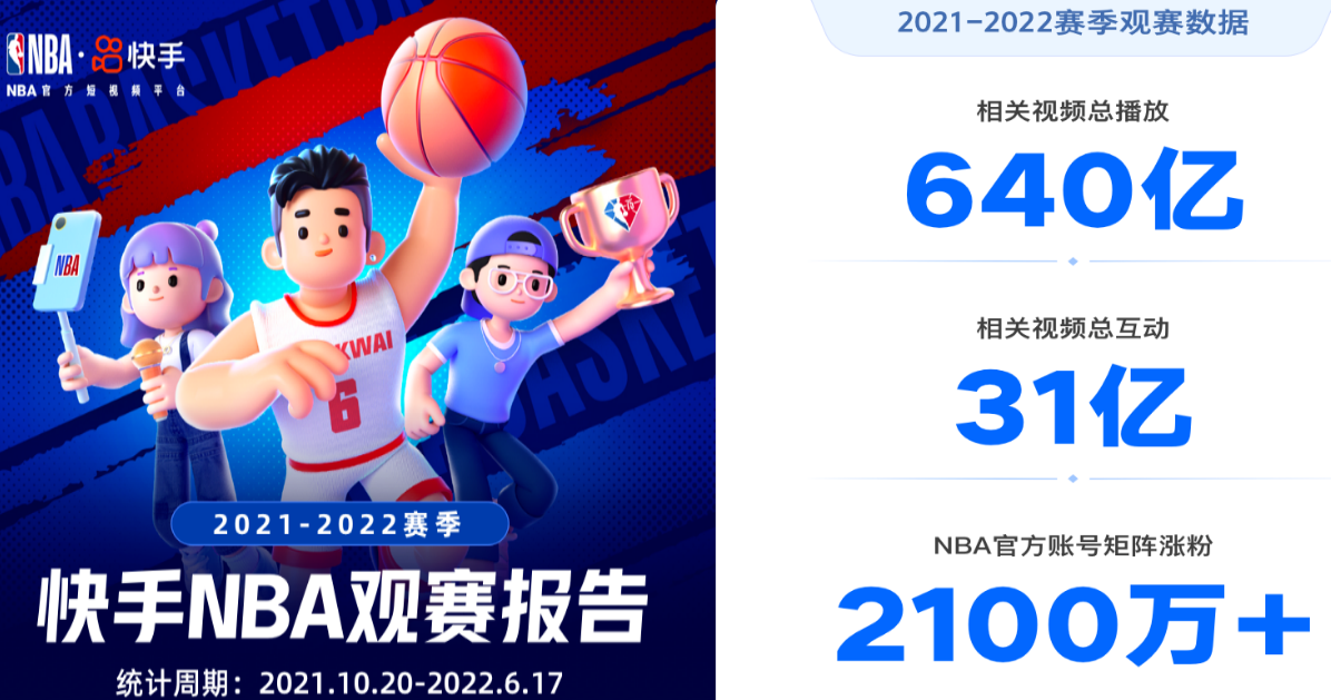 快手站内NBA相关视频总播放量达640亿，相关视频总互动量达31亿。