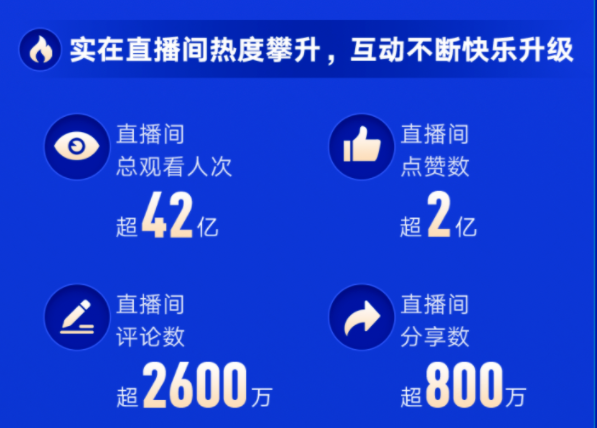 数据显示，参与今年616购物节的品牌数量较去年同比增长80.5%。