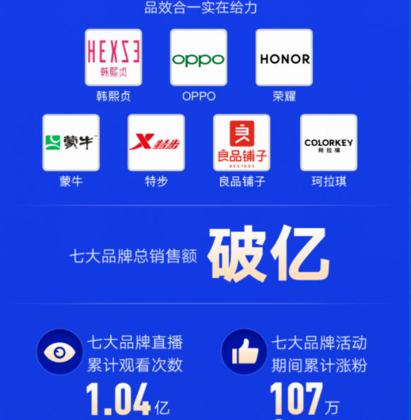 借助此次大促，不少品牌凭借优质产品与服务成为备受快手老铁喜爱的今夏热门品牌。