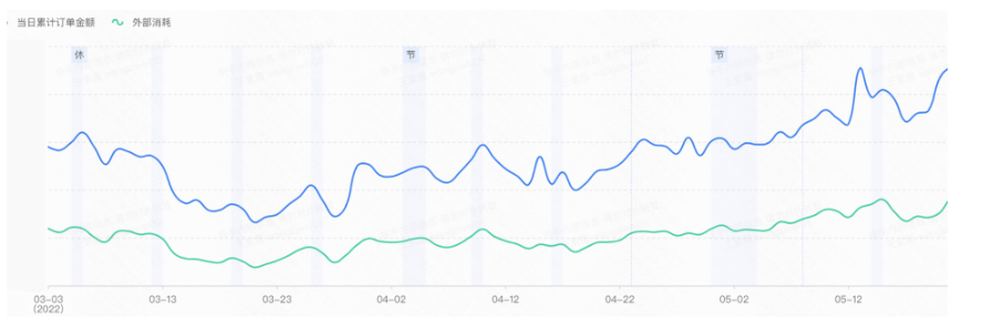 在商家数量增长的同时,GMV也同比增长迅猛，仅3个月，增长率就高达50%，可见其业务前景是极为庞大的。