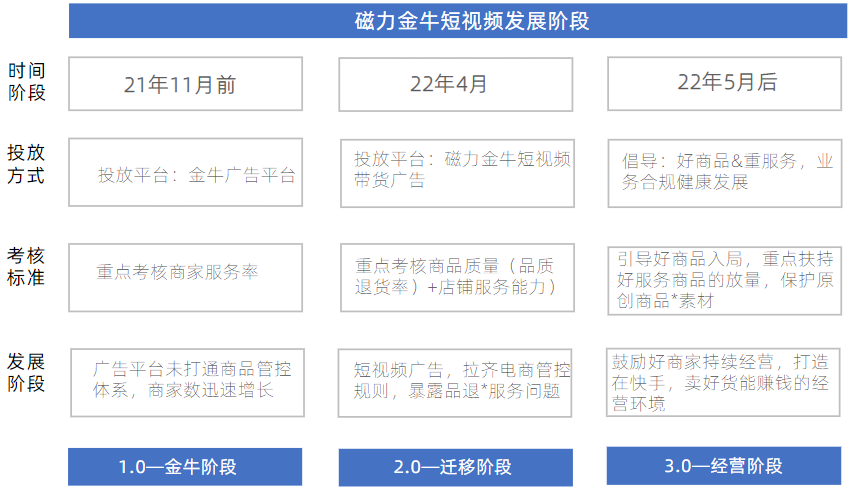 快手短视频商家生态发展趋势。