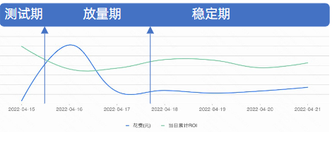 1户1品精准账户模型;精准投放人群，排除低质量人群沉淀优质粉丝。