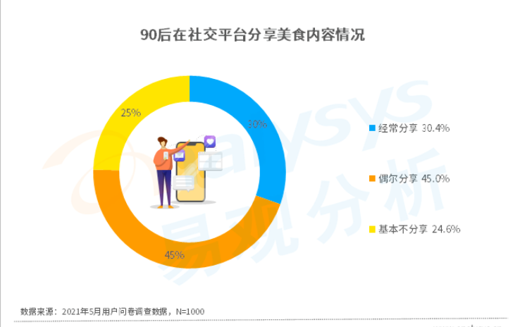 超过75%的90后用户表示会在社交平台分享美食内容