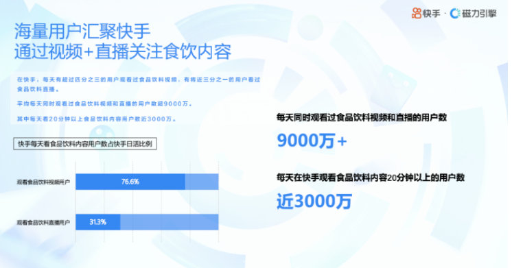 每天同时观看食品饮料食品和直播的用户数9000万+