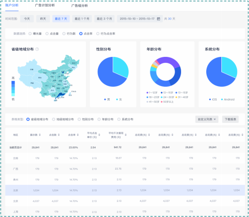 『数据报表』提供账户报表、广告投放效果报表和用户人群的数据分析