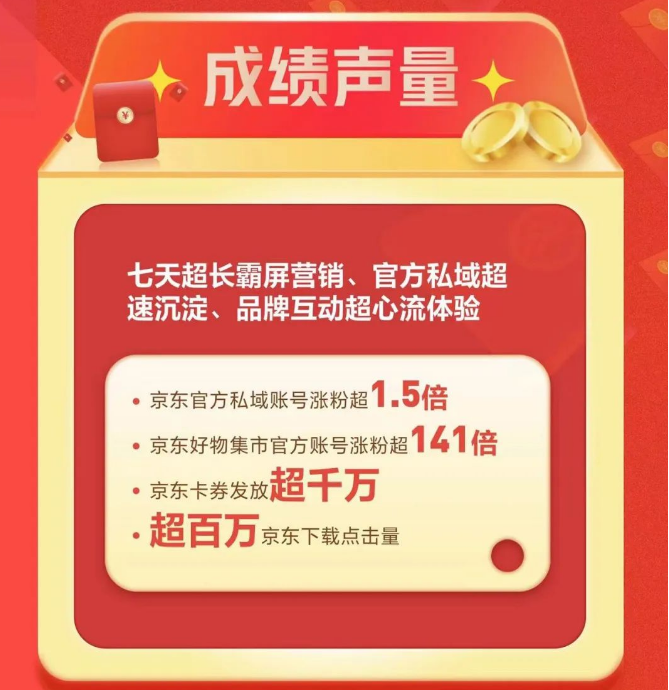 京东与快手引爆五一节点互动热潮，快手推广通过摇一摇裂变营销，打造【超级产品+超级互动+超级流量】超心流体验，强化情动“摇”符号，助力京东品牌私域沉淀。