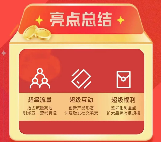 京东与快手引爆五一节点互动热潮，快手推广通过摇一摇裂变营销，打造【超级产品+超级互动+超级流量】超心流体验，强化情动“摇”符号，助力京东品牌私域沉淀。