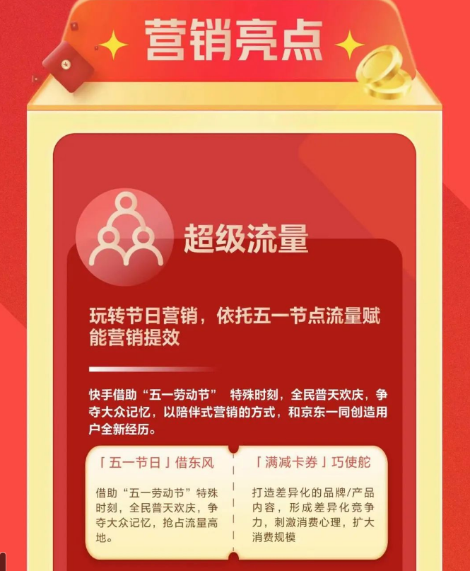 京东与快手引爆五一节点互动热潮，快手推广通过摇一摇裂变营销，打造【超级产品+超级互动+超级流量】超心流体验，强化情动“摇”符号，助力京东品牌私域沉淀。
