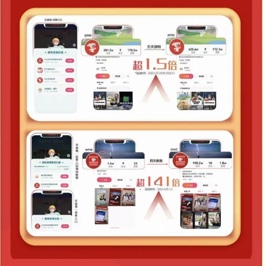 京东与快手引爆五一节点互动热潮，快手推广通过摇一摇裂变营销，打造【超级产品+超级互动+超级流量】超心流体验，强化情动“摇”符号，助力京东品牌私域沉淀。