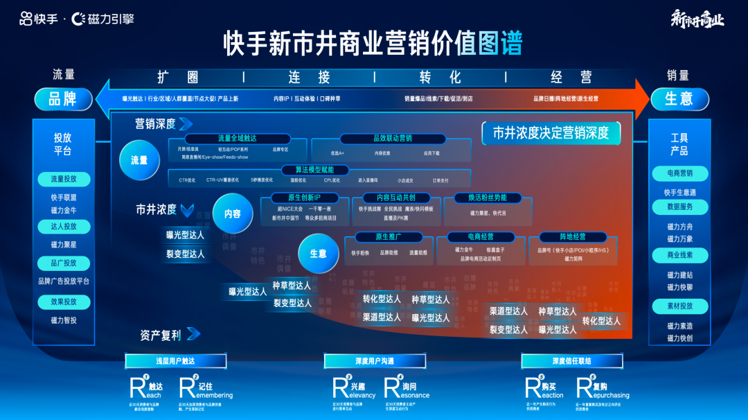 达人的类型越多、参与度越深，品牌与新市井生态的融合就越深，营销的链路走得也越深。