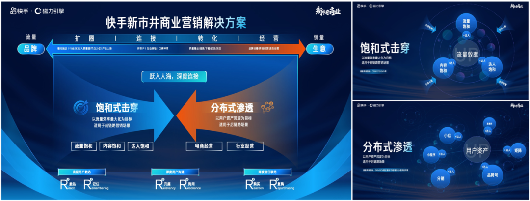 其中，“饱和式击穿”以流量效率最大化为目标，适用于前链路的营销场景。