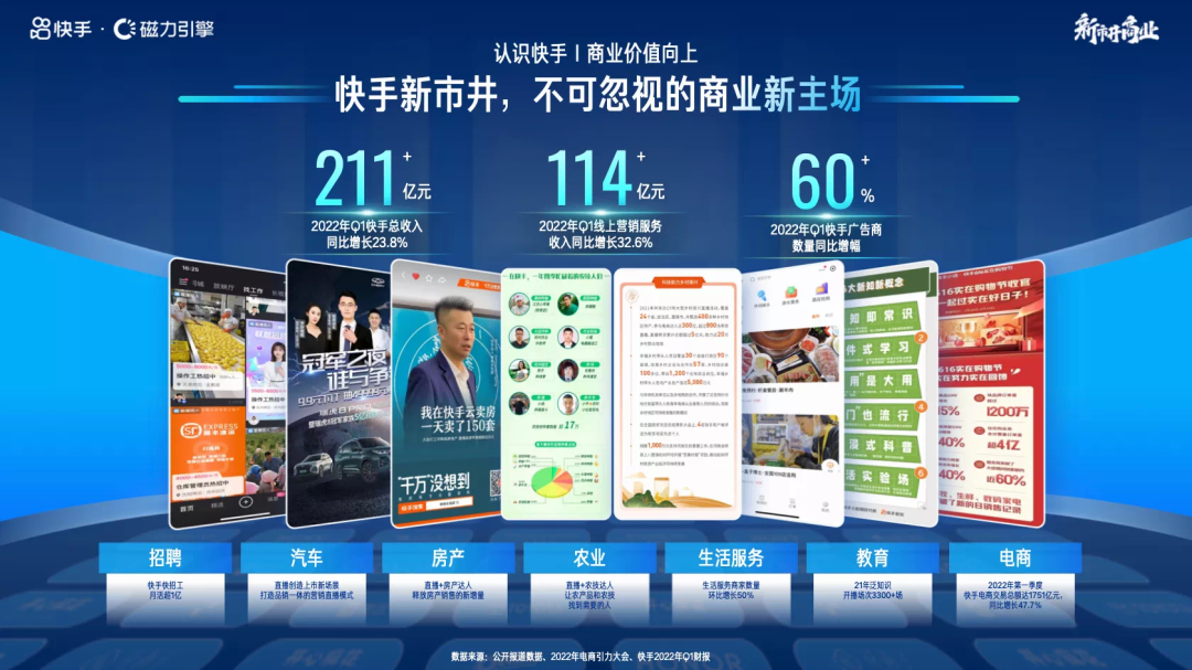 数据显示，2021 年快手广告投放电商复购率达 70%+，2022 年 Q1 品牌自播生意规模增长 825%，成为亿万老铁的消费升级主场。