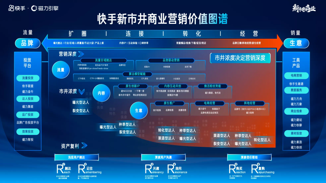 数据显示，2021 年快手广告投放电商复购率达 70%+，2022 年 Q1 品牌自播生意规模增长 825%，成为亿万老铁的消费升级主场。