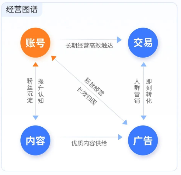 蓝V长效经营是根据客户的经营场景，使用蓝V推出的产品功能进行组合