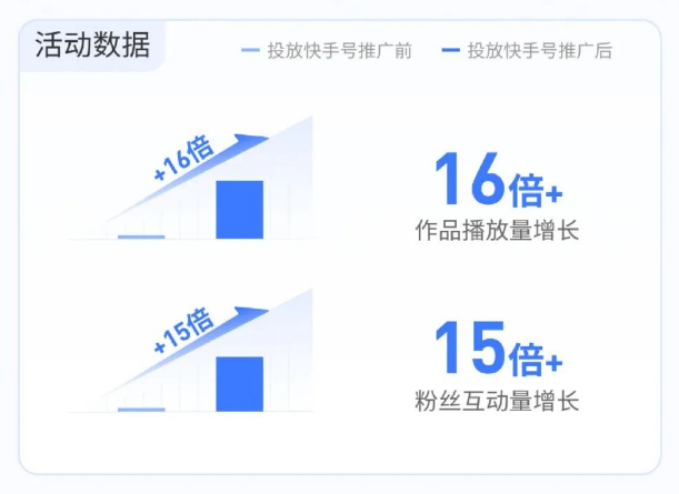 快手渠道作为TapTap长期紧密合作伙伴，本次发布会直播通过蓝V经营+快手号全链路推广，极大提升活动内容曝光，增强目标用户互动，为后续品效结合营销探索一个新方向。