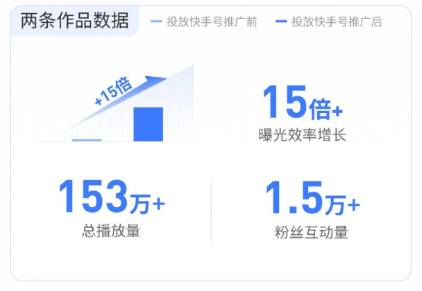 通过短视频展现发布会部分游戏产品内容+快手蓝v直播预约功能，为游戏发布会直播宣传实现粉丝铺垫且效果显著。