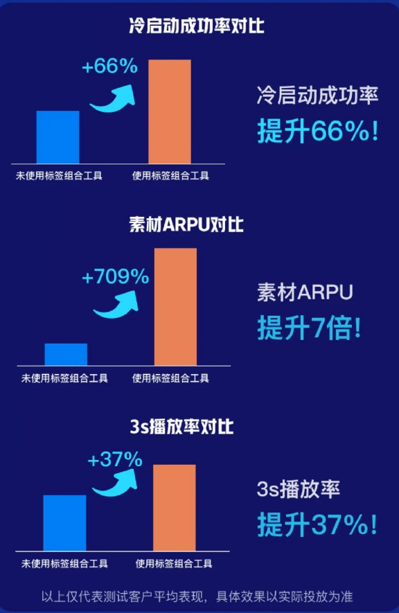 长期以来，社交客户面临冷启难，素材ARPU低，无好素材方向参考的难点。
