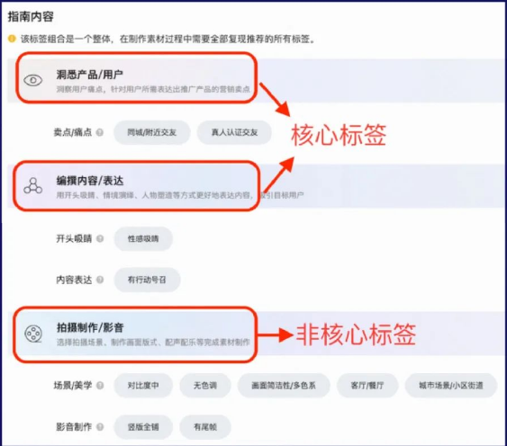 标签主要分成两大类，其中洞悉产品/用户和编辑内容/表达为核心标签，拍摄制作/影音为非核心标签。
