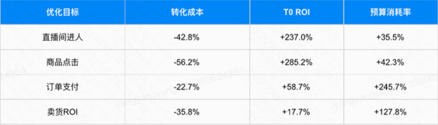 实际成本会在投放期内上下波动，与设置的订单预算、投放时间有关