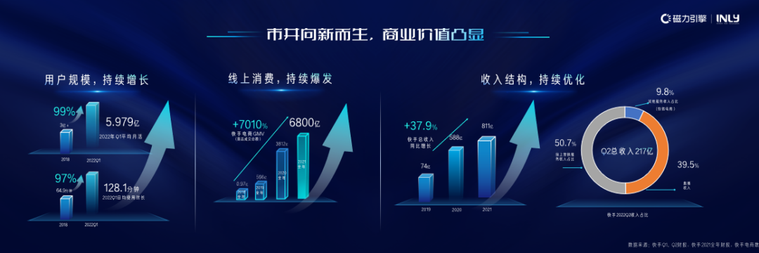 8月24日,快手广告与引力传媒就未来发展趋势与生态变革。 8月24日,快手广告与引力传媒就未来发展趋势与生态变革。