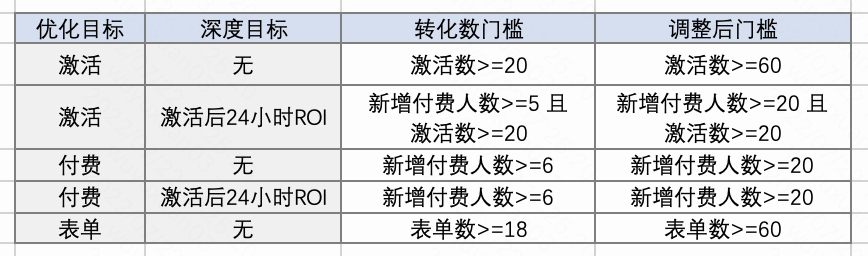 智能投放-成本优先里优化目标为激活、付费、表单 （包含涉及的单双出价）