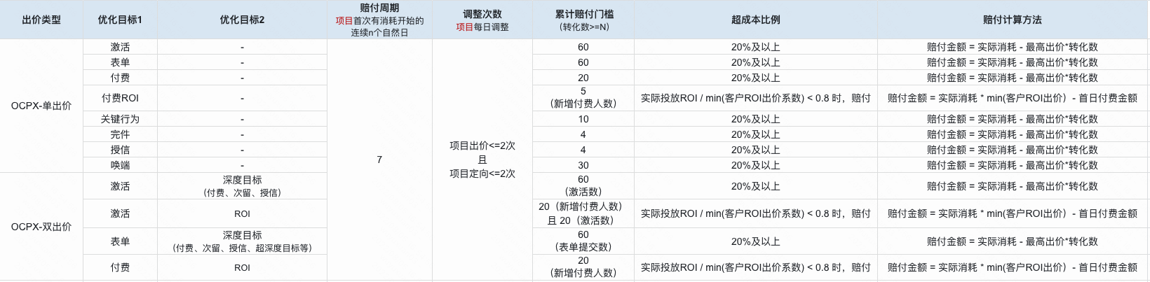 7.29首次有消耗的成本优先项目执行新的赔付规则