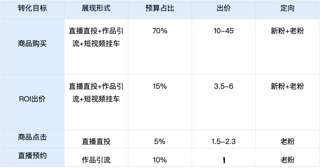 快手广告投放过程PC端以为主,占70%以上的预算支出。 快手广告投放过程PC端以为主,占70%以上的预算支出。