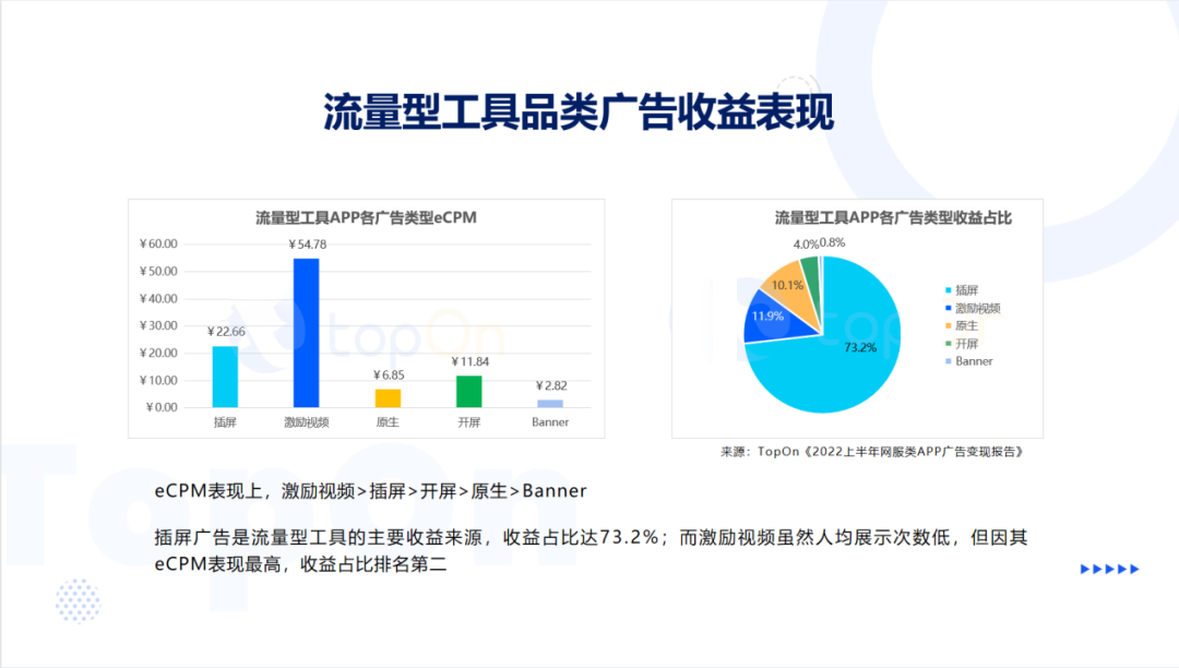针对工具行业庞大的客户群,快手联盟提供了多样化的变现解决方案。 针对工具行业庞大的客户群,快手联盟提供了多样化的变现解决方案。