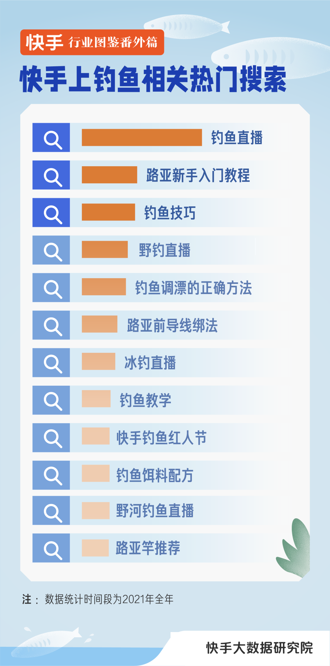 人们常说“钓鱼是孤独者的修行”，但在快手广告平台，钓鱼人从不孤独，他们交流钓技、分享快乐。