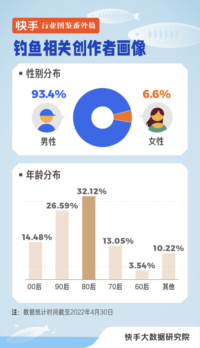 人们常说“钓鱼是孤独者的修行”，但在快手广告平台，钓鱼人从不孤独，他们交流钓技、分享快乐。