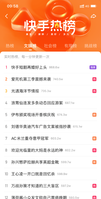 在提升品牌核心用户认知的同时,有效地提升品牌转化,取得很好的快手广告效果。 在提升品牌核心用户认知的同时,有效地提升品牌转化,取得很好的快手广告效果。