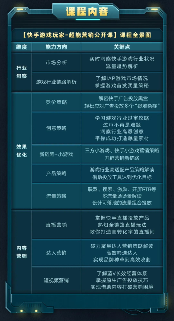 快手游戏行业完整化课程学习,助力学员从0到1系统性提升游戏行业快手广告营销能力,促进职业发展; 快手游戏行业完整化课程学习,助力学员从0到1系统性提升游戏行业快手广告营销能力,促进职业发展;