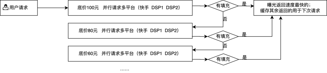 有短剧、快手短视频广告内容需求的开发者可以放心调用。