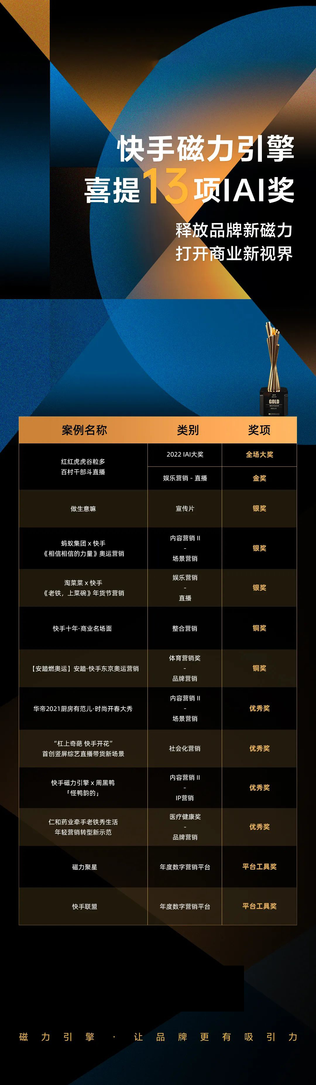 快手广告平台喜提13项AI奖,释放品牌新磁力,打开商业新视界! 快手广告平台喜提13项AI奖,释放品牌新磁力,打开商业新视界!