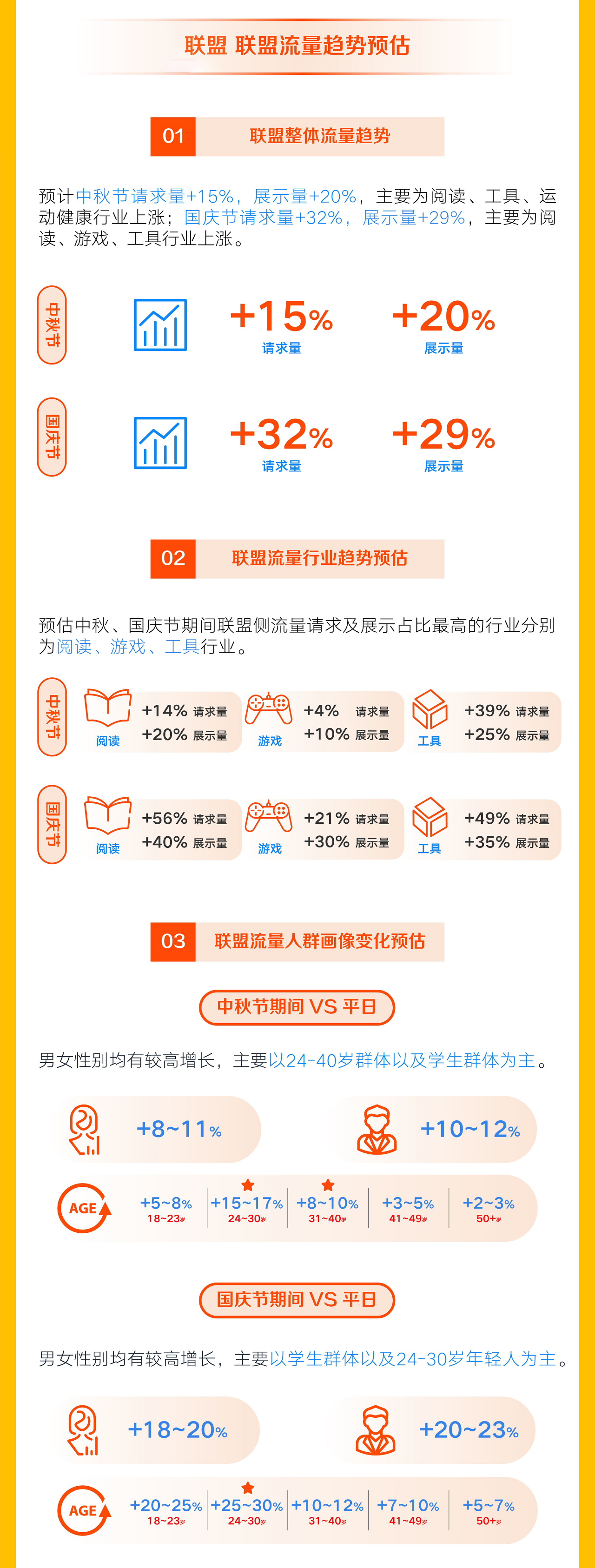 答案就在这份《2022中秋国庆双节流量策略指南》中,快来一探究竟吧! 答案就在这份《2022中秋国庆双节流量策略指南》中,快来一探究竟吧!