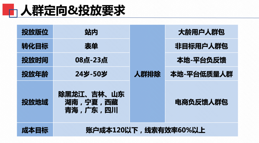 根据投放广告主需求设置人群定向,并排除负向人群包 根据投放广告主需求设置人群定向,并排除负向人群包