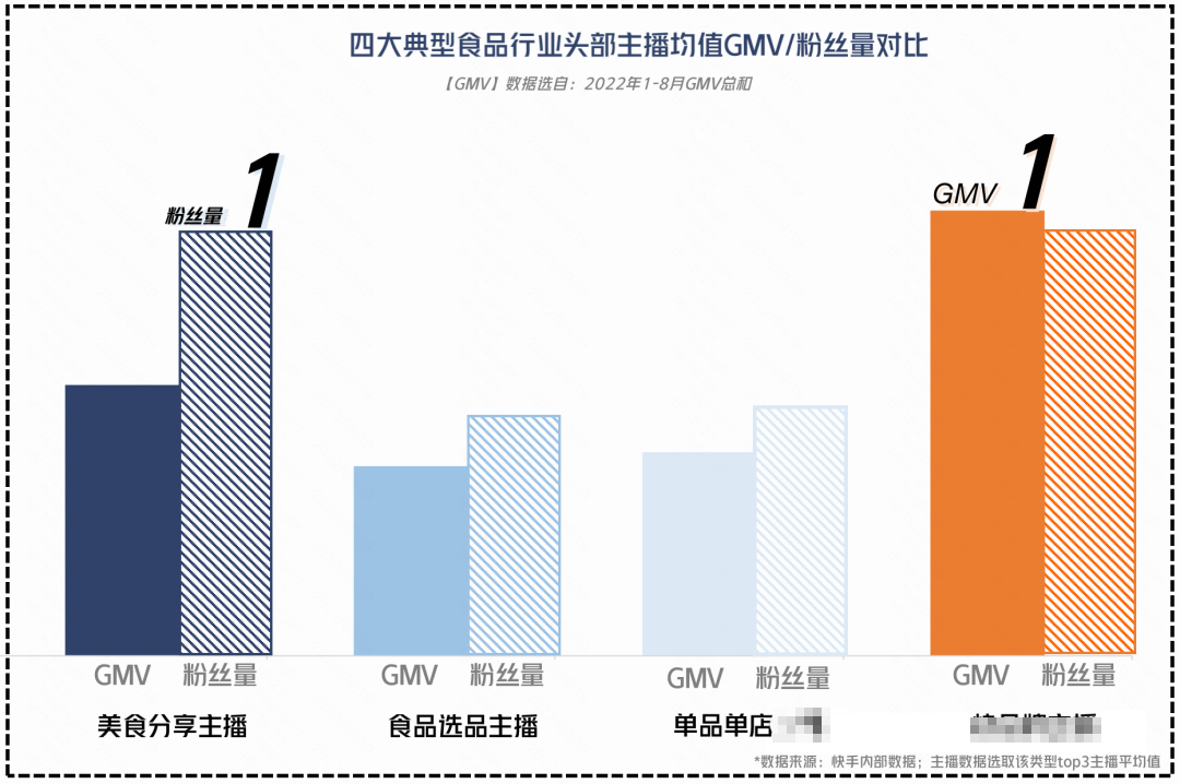 如果说美食达人1.0是以建立私域流量池为基础，2.0显然已进入精细化运营阶段