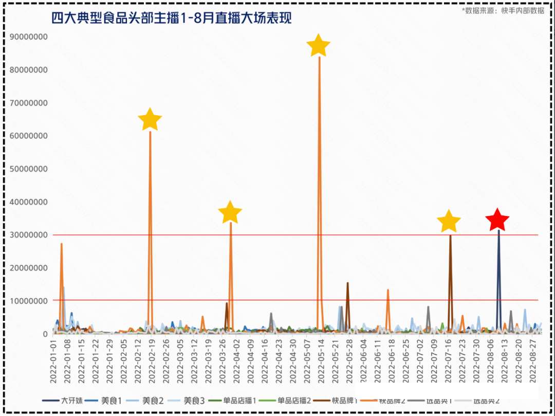 如果说美食达人1.0是以建立私域流量池为基础，2.0显然已进入精细化运营阶段