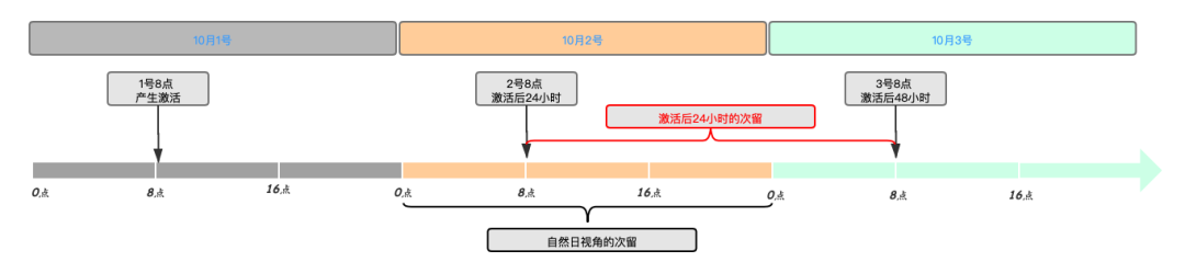 快手侧针对客户需求，推出越来越多的留存相关产品，通过梳理，透传最新的产品进展，找到更适配需求的产品使用。
