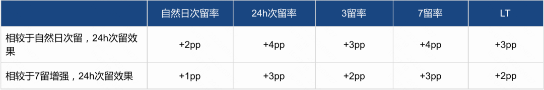 快手侧针对客户需求，推出越来越多的留存相关产品，通过梳理，透传最新的产品进展，找到更适配需求的产品使用。