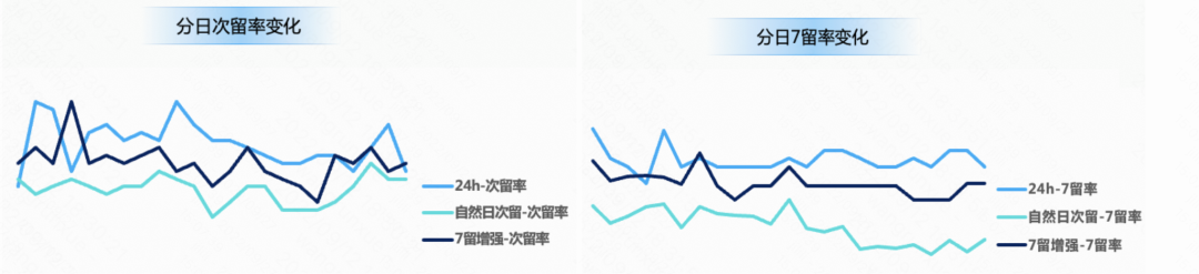 快手侧针对客户需求，推出越来越多的留存相关产品，通过梳理，透传最新的产品进展，找到更适配需求的产品使用。