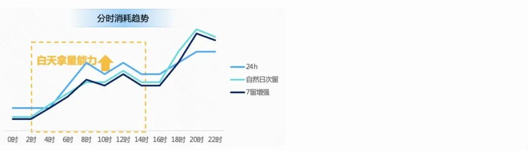 快手侧针对客户需求，推出越来越多的留存相关产品，通过梳理，透传最新的产品进展，找到更适配需求的产品使用。